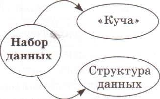 Набор данных. Организация набора данных. Организация набора данных в информатике. Куча (структура данных).