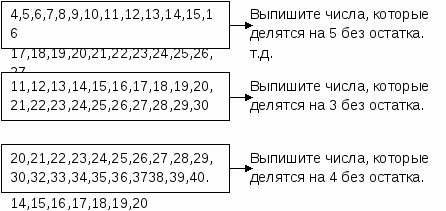 КОНСПЕКТ УРОКА ПО МАТЕМАТИКЕ «ДЕЛЕНИЕ ЧИСЛА С ОСТАТКОМ»