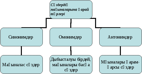 Қазақ тілі пәні бойынша ережелер жинағы