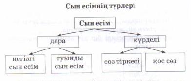 Қазақ тілі пәні бойынша ережелер жинағы