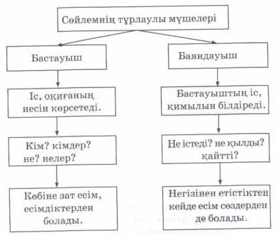 Қазақ тілі пәні бойынша ережелер жинағы