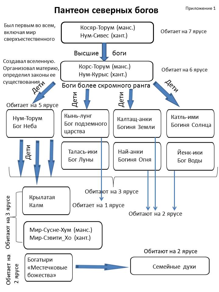 Иерархия скандинавских богов схема