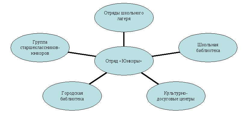 Планирование работы отряда при школьном оздоровительном лагере.