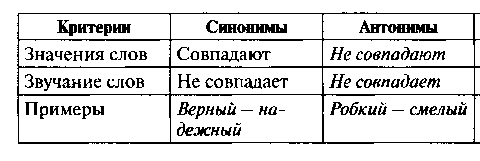 Конспект урока по русскому языку на тему Антонимы ( 3 класс)