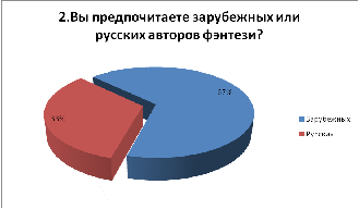 Научно-исследовательский проект Лингвистические особенности англоязычного фэнтези