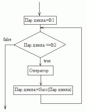 Учебно-методическое пособие по дисциплине Основы программирования