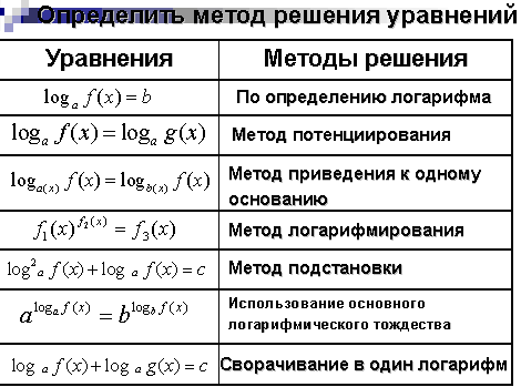 Урок по математике Логарифмы