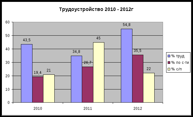 Создание эффективной среды делового сотрудничества с предприятиями, как новой формы социального партнерства.