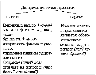 Тема урока: «Образование действительных причастий настоящего времени (закрепление)».