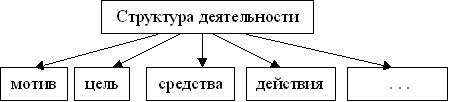 Контрольно-измерительный материал по теме Деятельность