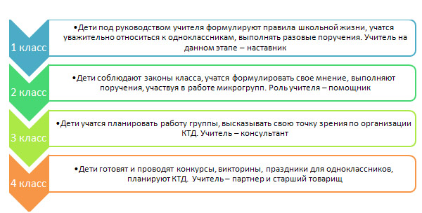 Концепция воспитательной работы младших школьников