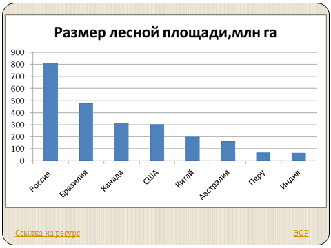 Конспект урока Лесной комплекс России