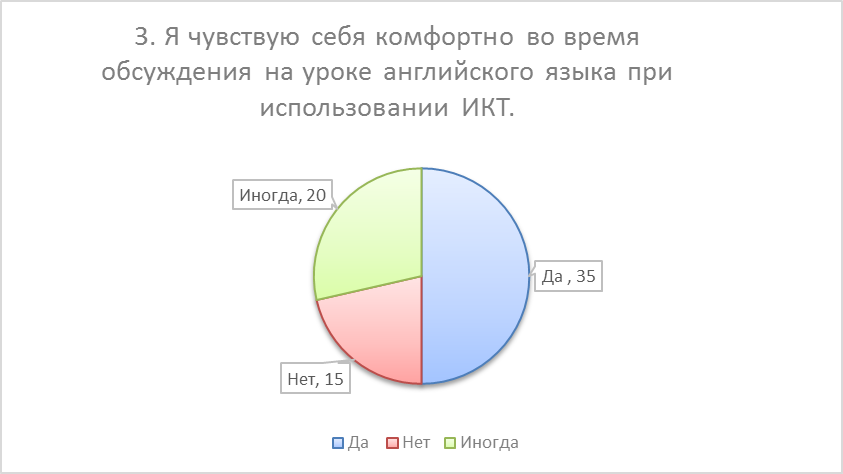 «Интерактивные технологии в развитии коммуникативной компетенции учащихся на уроке английского языка».