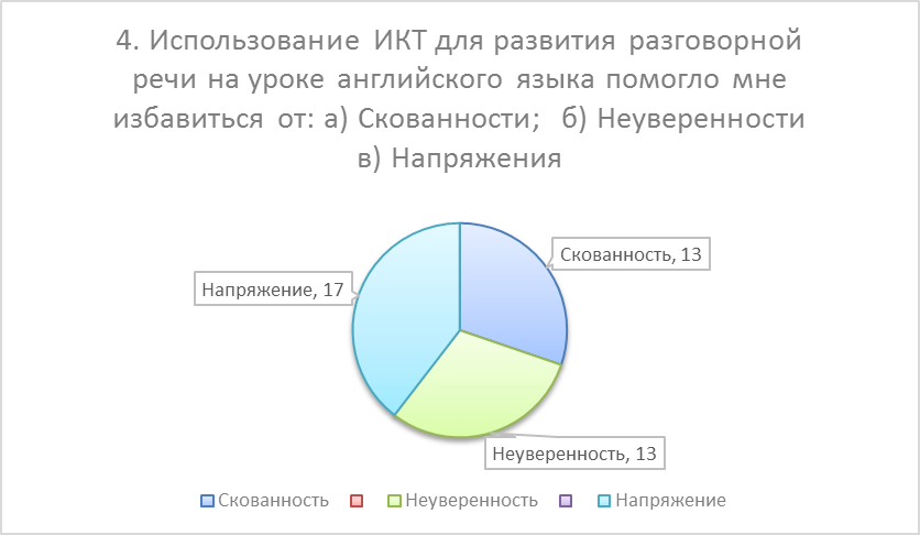 «Интерактивные технологии в развитии коммуникативной компетенции учащихся на уроке английского языка».