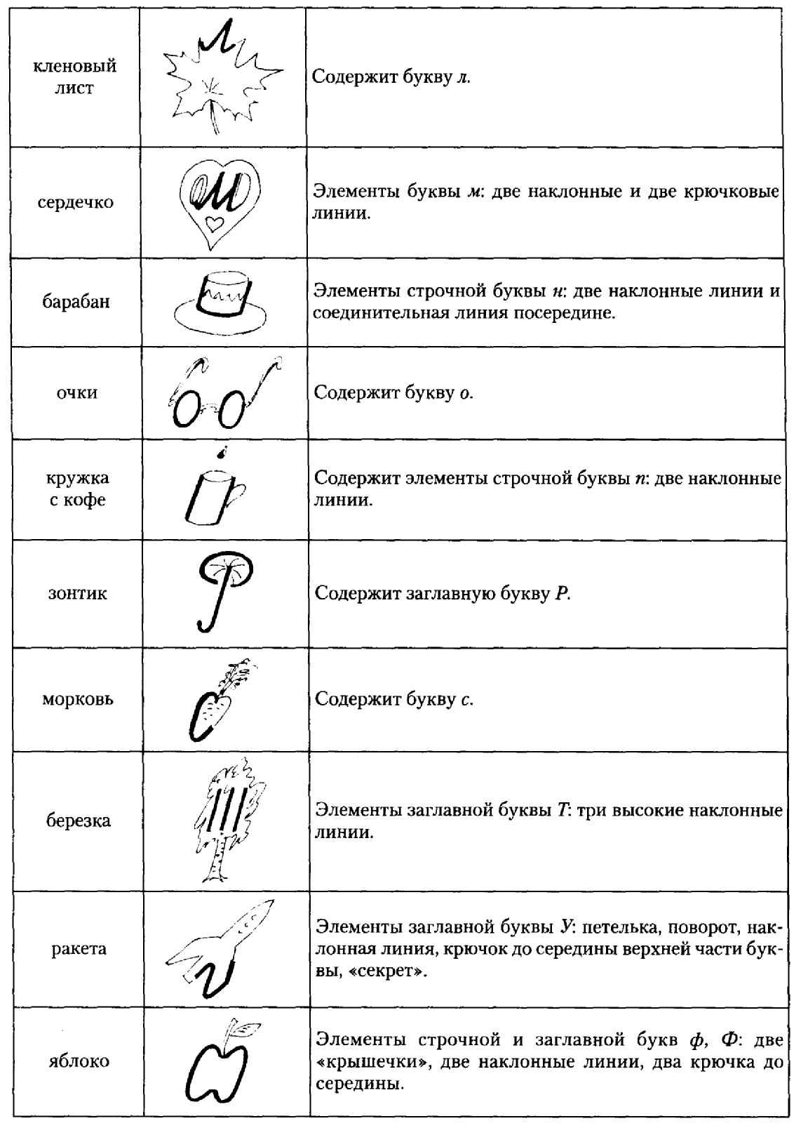 Урок по теме «Обучение письму с использованием процесса конструирования букв»,1 класс