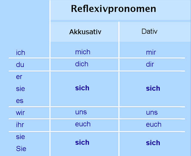 Возвратные глаголы в немецком языке