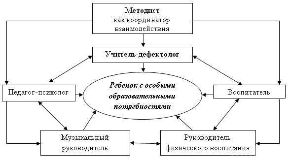 Семинар – практикум для педагогов «Преемственность педагогов ДО в коррекционно-педагогической поддержке дошкольников с ограниченными возможностями»