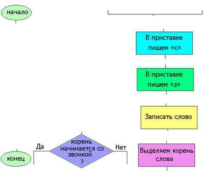 Конспект открытого урока по информатике на тему «В мире алгоритмов»