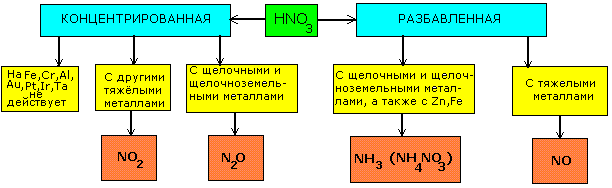 Металл азотная кислота формула. Схема взаимодействия разбавленной азотной кислоты с металлами. Схема взаимодействия концентрированной азотной кислоты с металлами. Азотная кислота схема взаимодействия. Азотная кислота схема реакции.