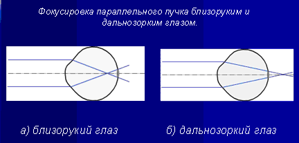 Конспект урока «Глаз как оптическая система»
