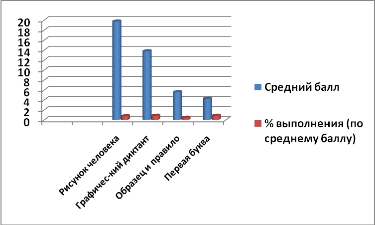 СПРАВКА Результаты диагностирования Учащихся 1 класса по определению готовности к обучению в школе