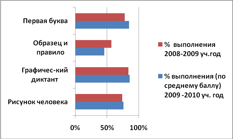 СПРАВКА Результаты диагностирования Учащихся 1 класса по определению готовности к обучению в школе