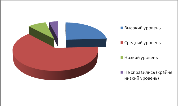 СПРАВКА Результаты диагностирования Учащихся 1 класса по определению готовности к обучению в школе