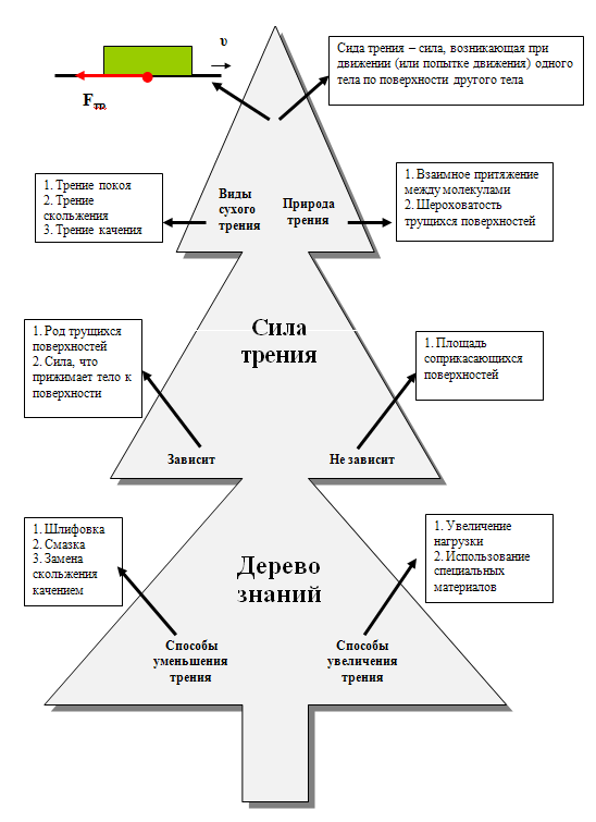 Урок физики в 7 классе Трение. Сила трения