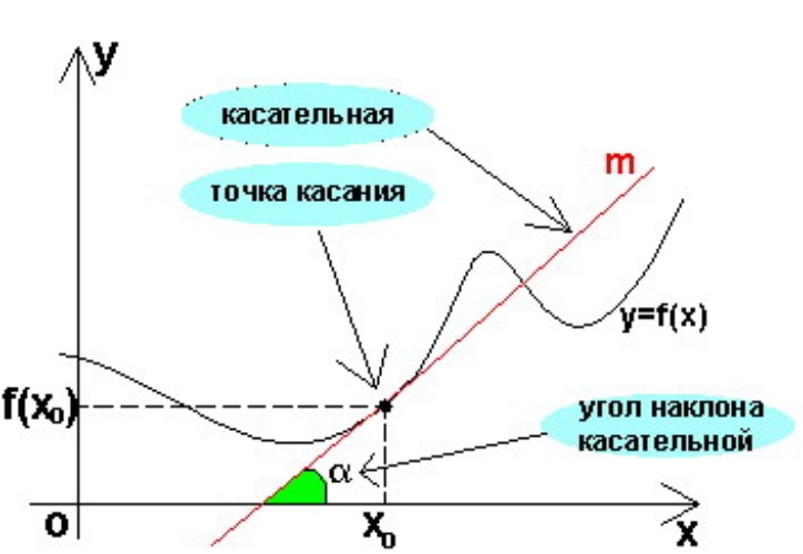 Точка касания графиков. Касательные график теория. Касательная к графику матанализ. Как определить точку касания в графике. Как определить касание графиков.