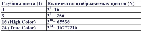 Урок по информатике для 9 класса Кодирование графической и звуковой информации