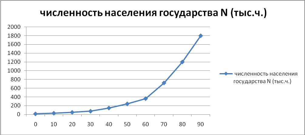 Урок - обучающая практическая работа по географии 9 класс «Построение поло - возрастной пирамиды»