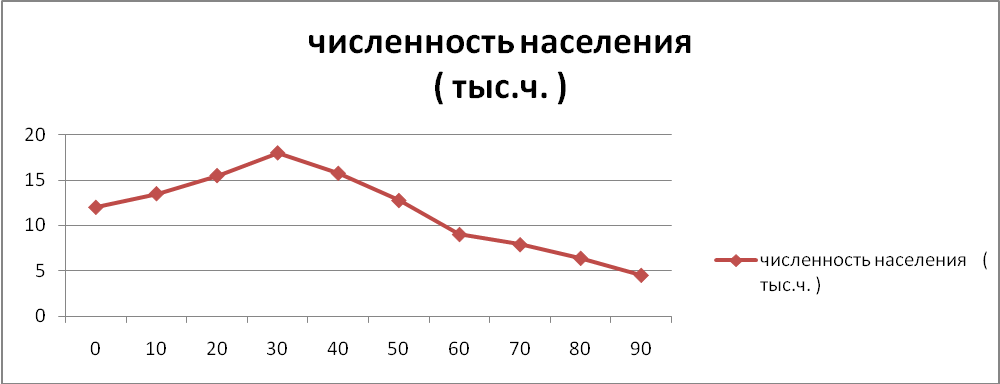 Урок - обучающая практическая работа по географии 9 класс «Построение поло - возрастной пирамиды»