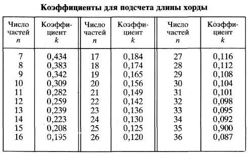 Разделить диаметр на равные части