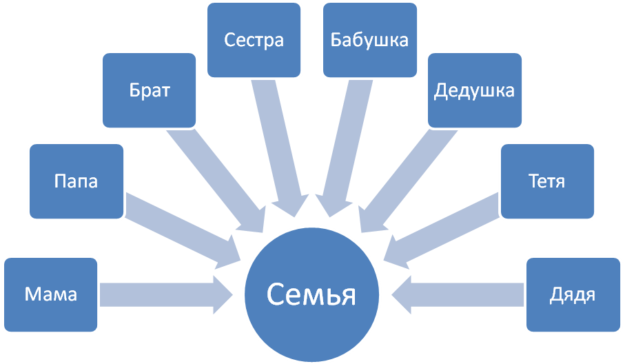 Конспект урока по теме моя семья