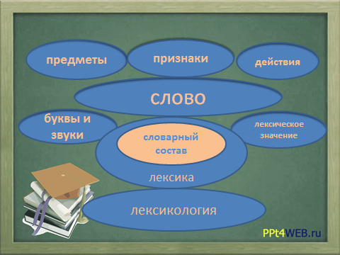 Технологическая карта урока русского языка в 5 классе Слово и его лексическое значение