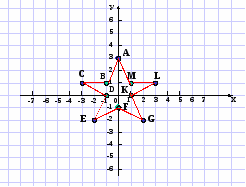 Проектная работа по теме «Прямоугольная система координат на плоскости. Координаты точки на плоскости»