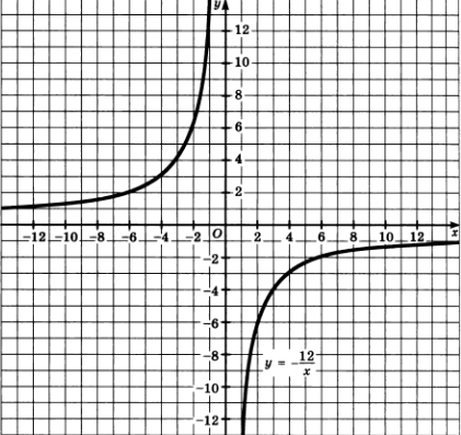 Конспект урока по алгебре для учащихся 8 класса по теме «Обратная пропорциональность и её график»