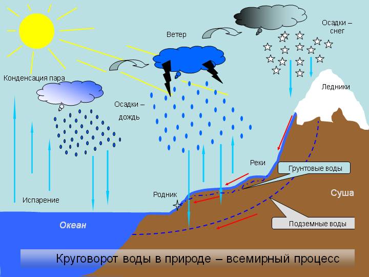 Урок по географии Гидросфера