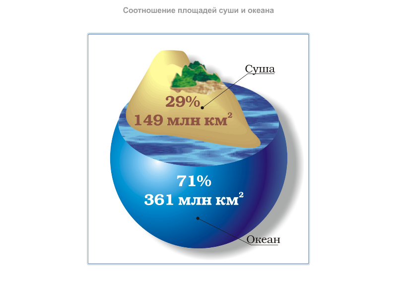 Урок по географии Гидросфера