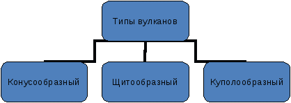 Урок по географии по теме Вулканы