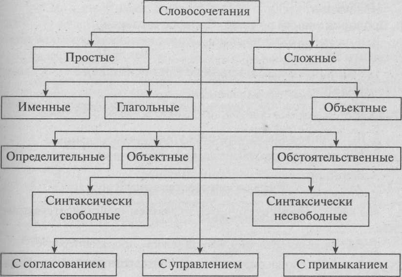 Основные понятия синтаксиса и пунктуации. Принципы русской пунктуации. Пунктуационный анализ.