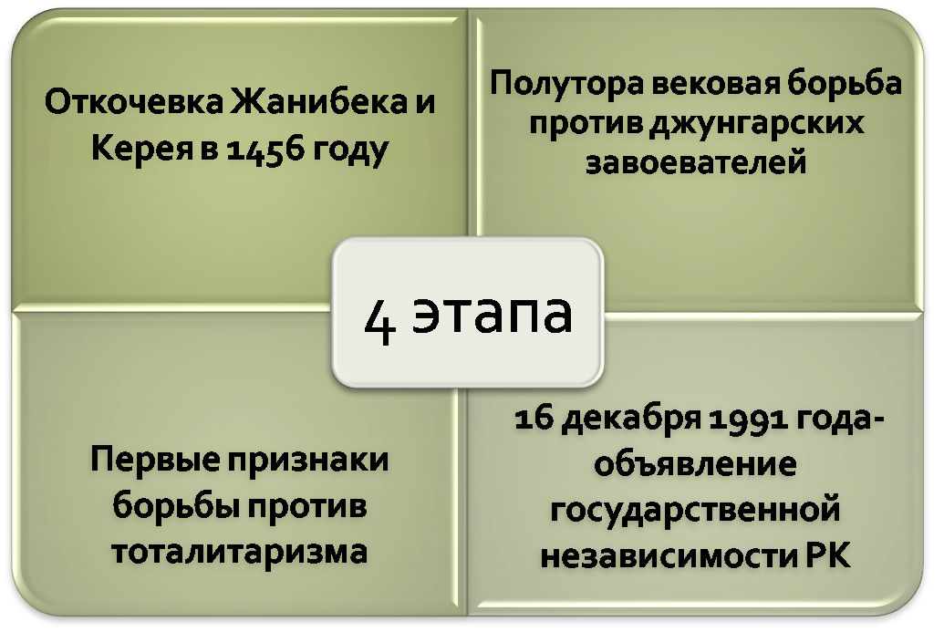 СОЦИАЛЬНО – ЭКОНОМИЧЕСКОЕ РАЗВИТИЕ КАЗАХСТАНА.