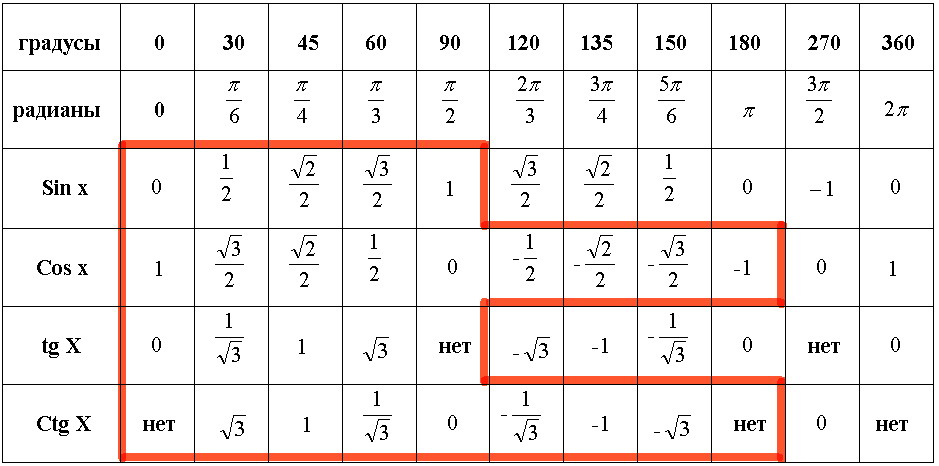Урок таблицы синусов и косинусов (9 класс)