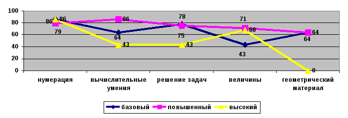 Анализ уровня знаний по математике за 1 полугодие