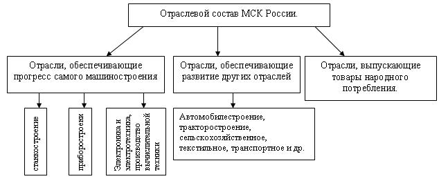 Урок по географии «Машиностроительный комплекс России»