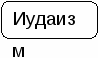 Конспект урока Народы, языки, религии (7 класс)