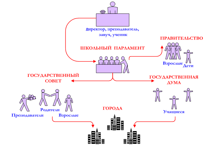 Программа воспитание гражданина через организацию самоуправления в старшем звене на основе проекта Цивилизация юных