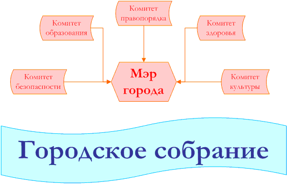 Программа воспитание гражданина через организацию самоуправления в старшем звене на основе проекта Цивилизация юных