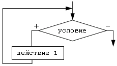 Урок, Разработка, «Программирование основных алгоритмических структур на языке Паскаль»