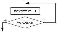 Урок, Разработка, «Программирование основных алгоритмических структур на языке Паскаль»